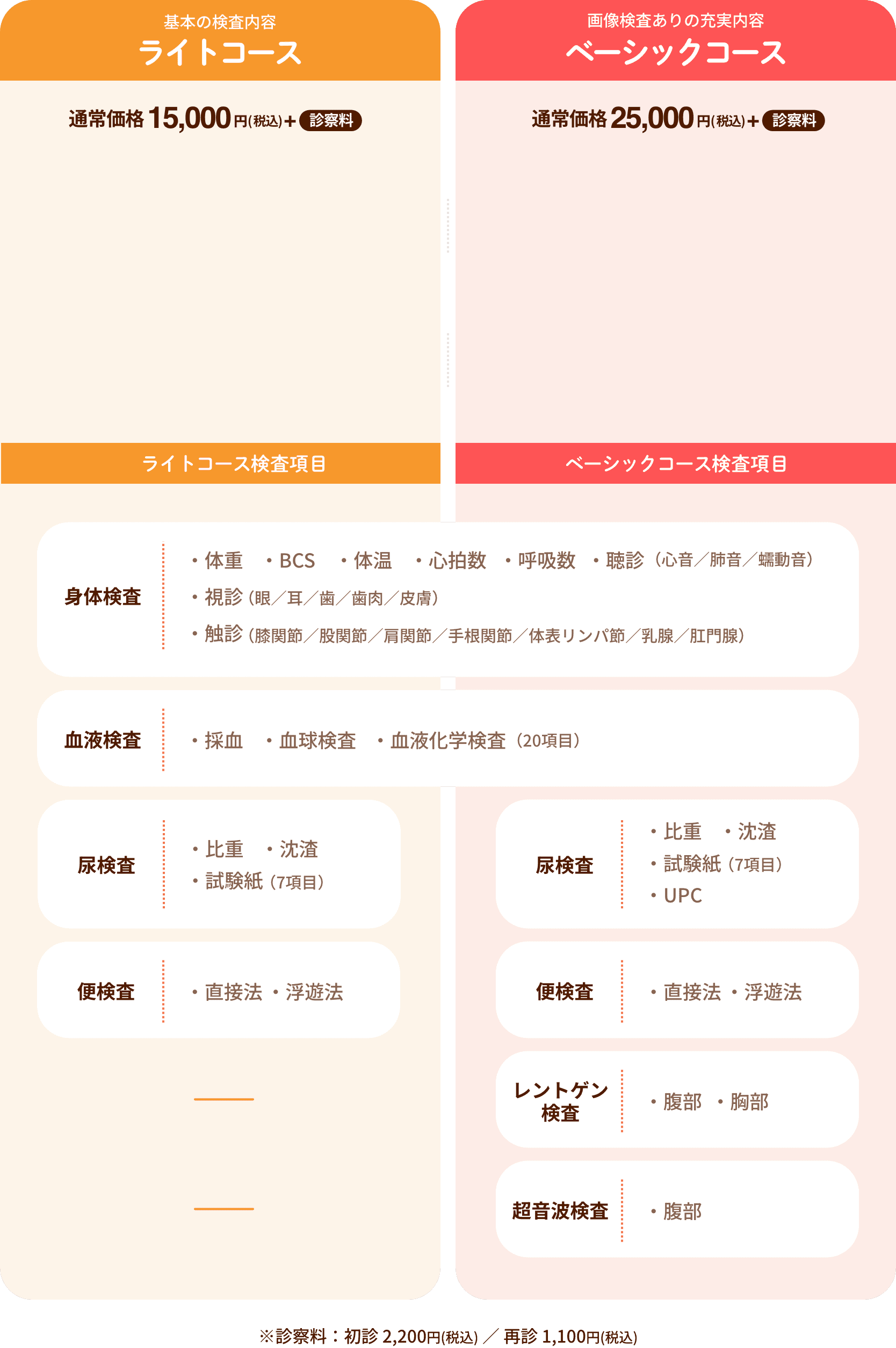 基本の検査内容 ライトコース 通常価格15,000円 (税込) + 診察料 ライトコース検査項目 身体検査・体温・BCS・体温・心拍数・呼吸数・聴診（心音／肺音／蠕動音）・視診（眼／耳／歯／歯肉／皮膚）・触診（膝関節／股関節／肩関節／手根関節／体表リンパ節／乳腺／肛門腺 血液検査・採血・血球検査・血液化学検査（20項目）尿検査・比重・沈渣・試験紙（7項目）便検査・直接法・浮遊法 画像検査ありの充実内容 ベーシックコース 通常価格25,000円 (税込) + 診察料 ベーシックコース検査項目 身体検査・体温・BCS・体温・心拍数・呼吸数・聴診（心音／肺音／蠕動音）・視診（眼／耳／歯／歯肉／皮膚）・触診（膝関節／股関節／肩関節／手根関節／体表リンパ節／乳腺／肛門腺 血液検査・採血・血球検査・血液化学検査（20項目）尿検査・比重・沈渣・試験紙（7項目）・UPC 便検査・直接法・浮遊法 レントゲン 検査・腹部・胸部超音波検査・腹部 ※診察料：初診 2,200円(税込) ／ 再診 1,100円(税込)
